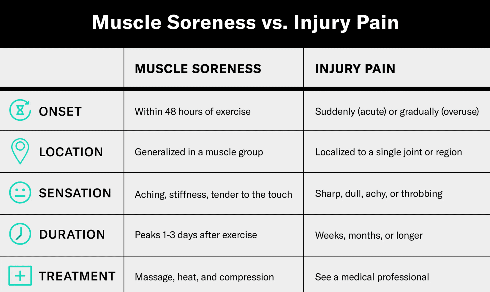 DOMS vs injury